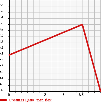 Аукционная статистика: График изменения цены NISSAN Ниссан  PRIMERA WAGON Примера Универсал  2001 2500 WRP12 в зависимости от аукционных оценок